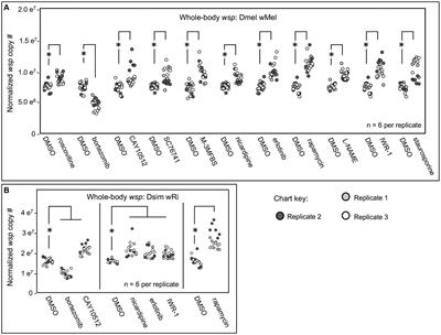 Cross-validation of chemical and genetic disruption approaches to inform host cellular effects on Wolbachia abundance in Drosophila